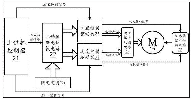 基于伺服电机控制的数控分度与高速旋转加工双用轴系统